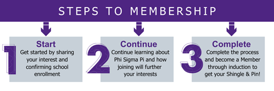 Steps to Membership